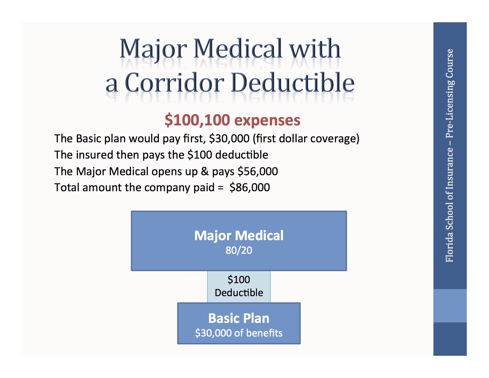 Major Medical with a Corridor Deductible