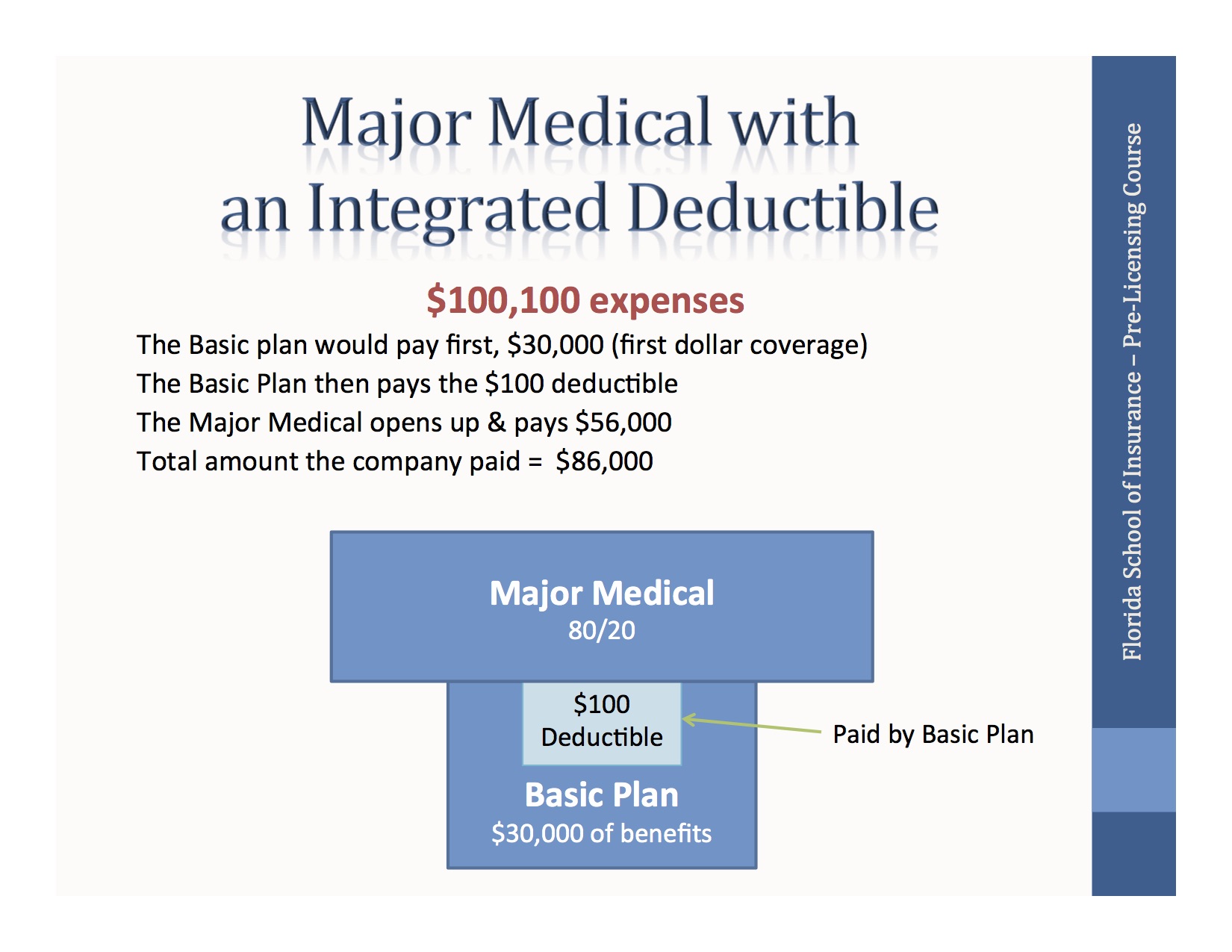 Major Medical with an Integrated Deductible