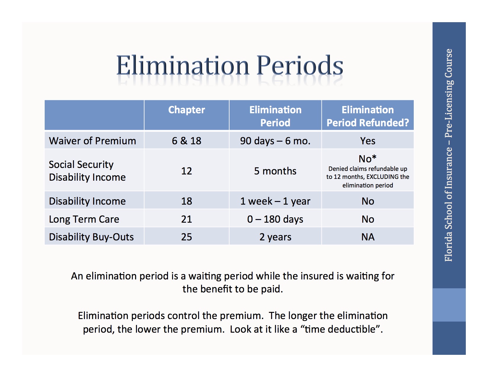 Elimination Periods