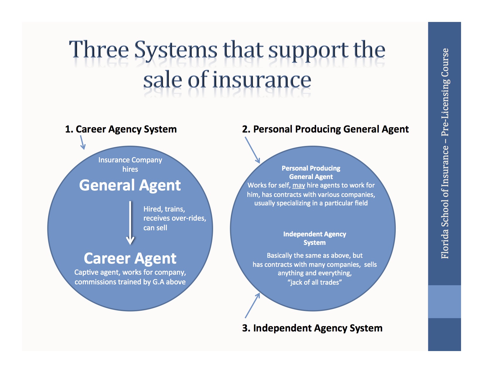 Three Systems That Support the Sale of Insurance
