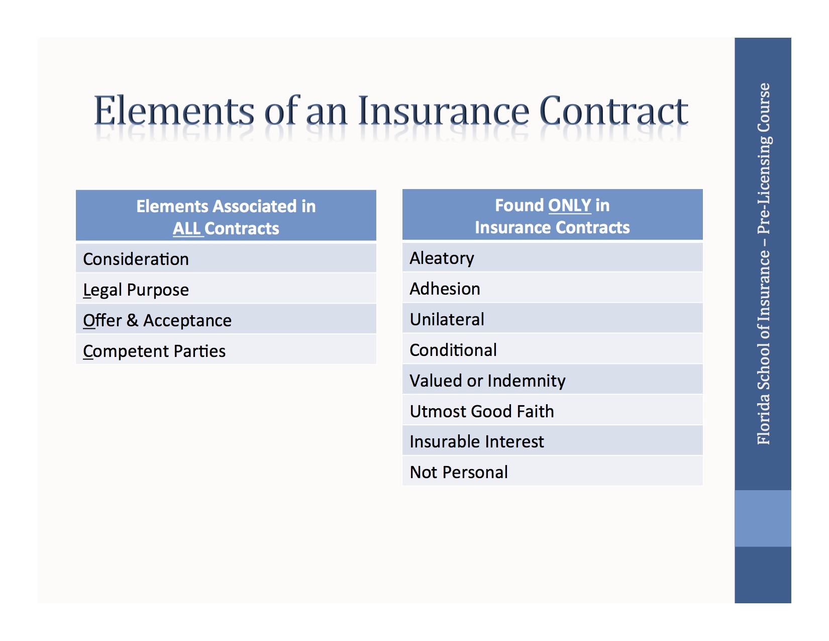 Elements of an Insurance Contract