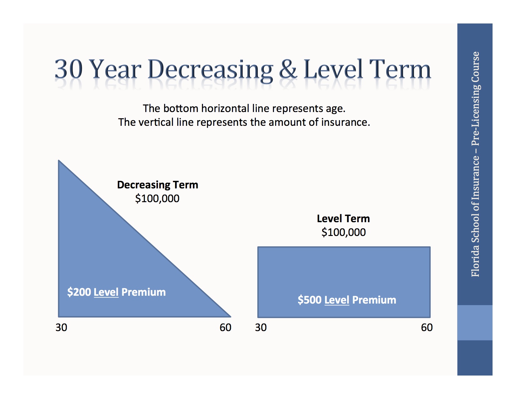 30 Year Decreasing and Level Term