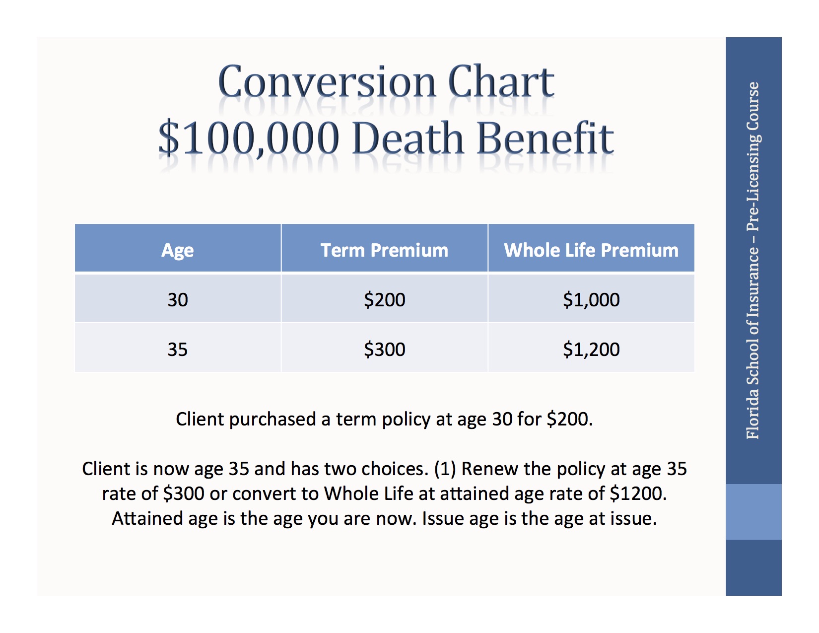 Conversion Chart $100,000 Death Benefit