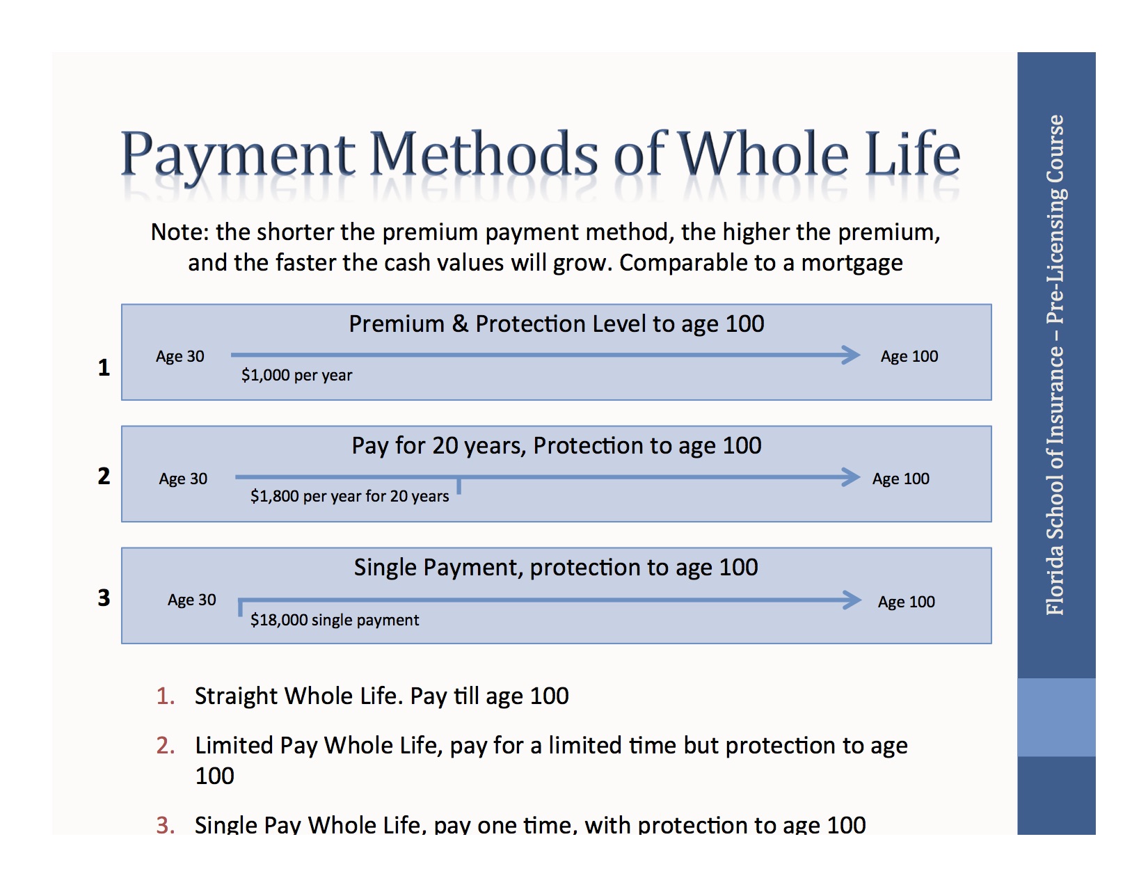 Payment Methods of Whole Life