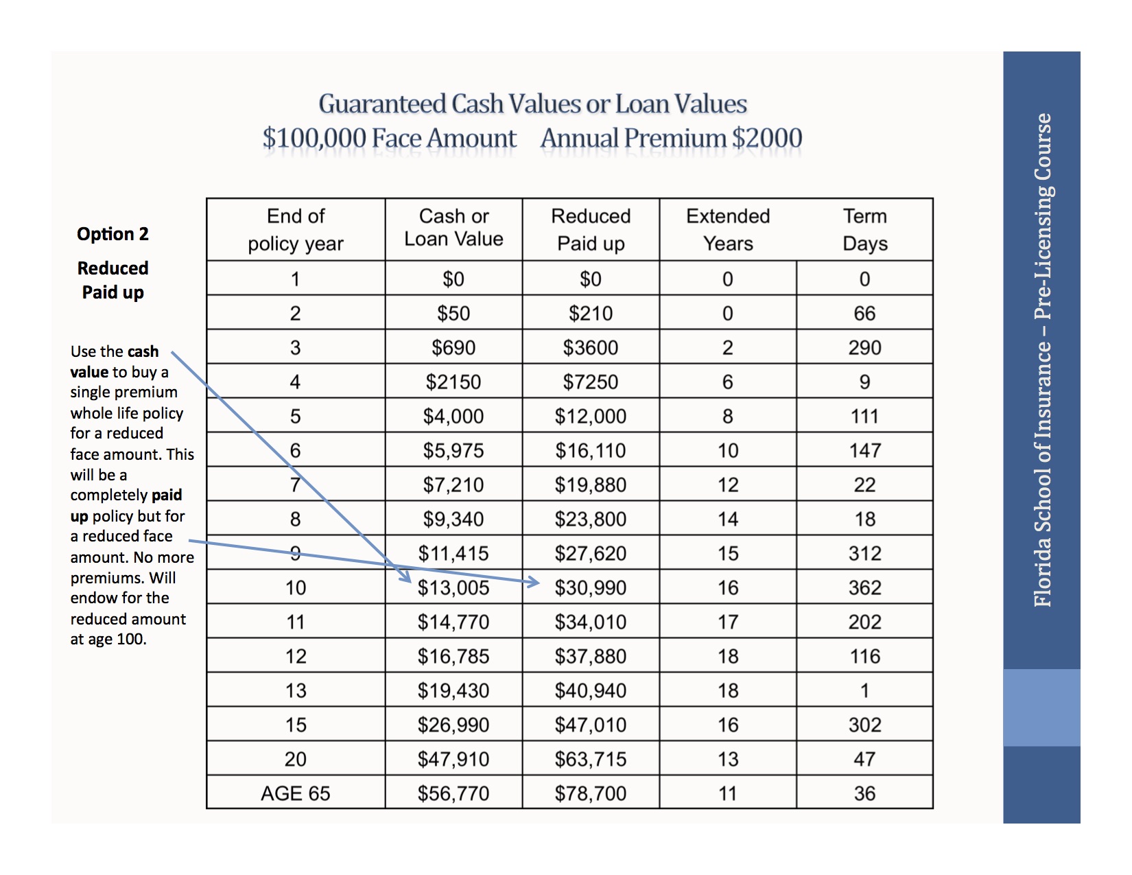 Non-forfeiture Options