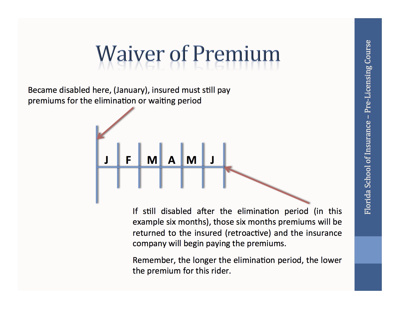 Waiver of Premium